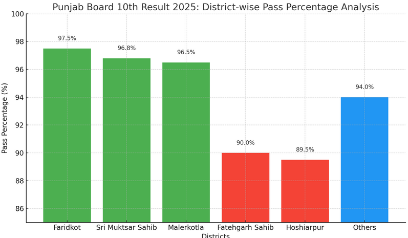 Pseb 10th Result 2025