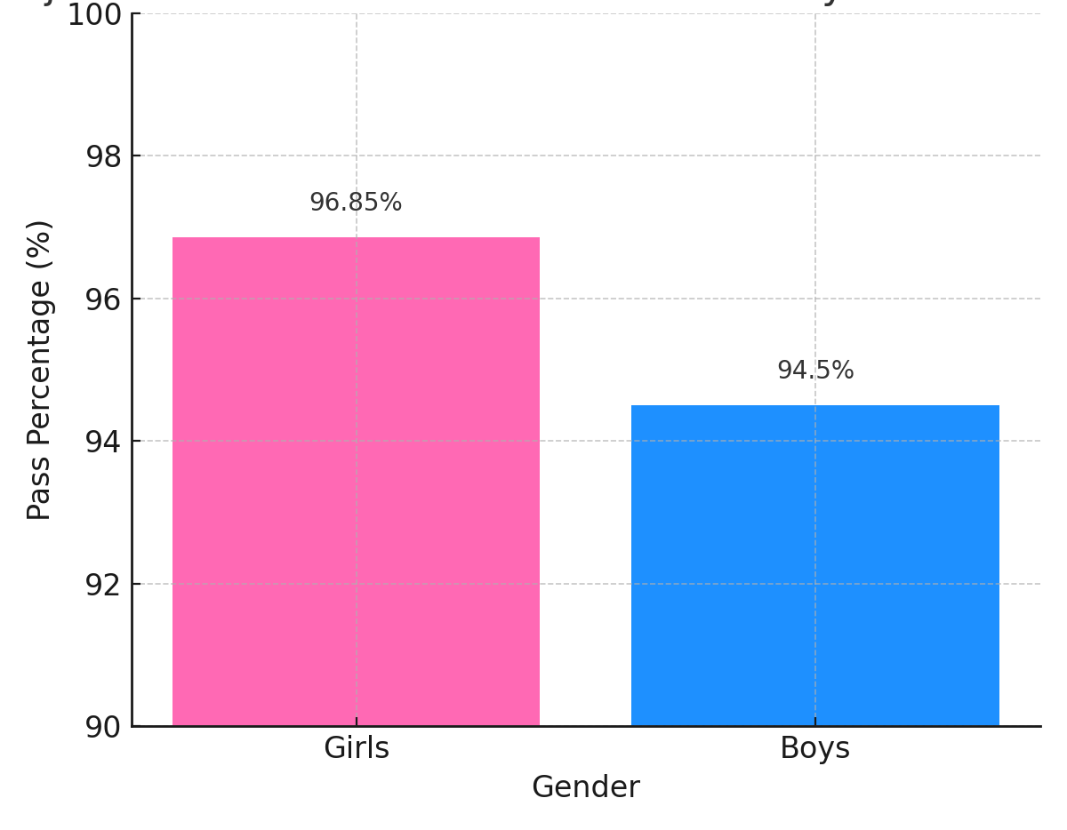 Pseb 10th Result 2025